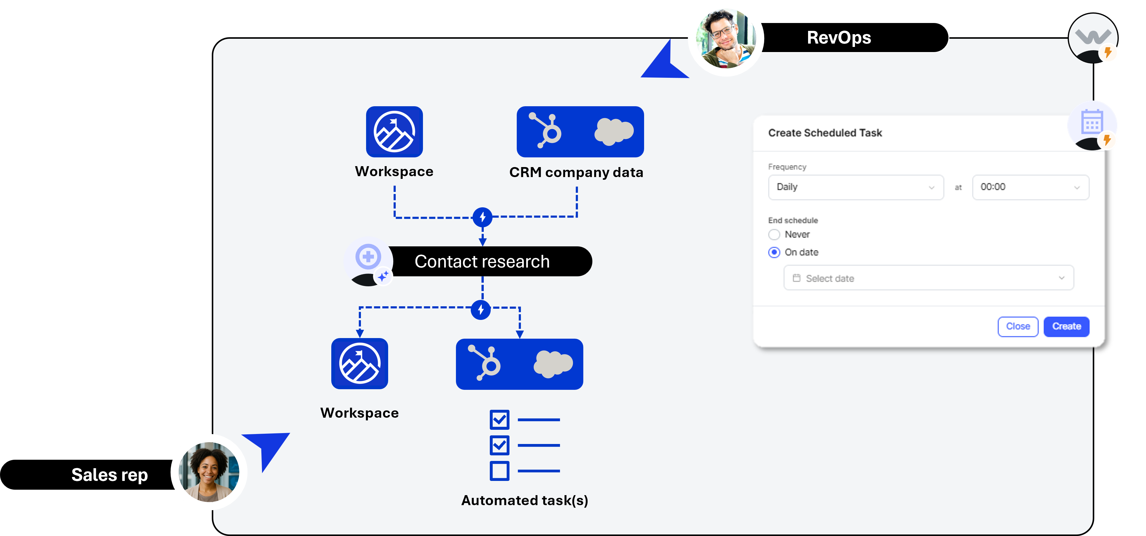 Scheduled Contact Research workflow: Contact Research runs on a schedule, outputs to Workspace, CRM, and automated tasks